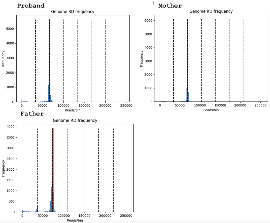 QDNAseq read count profile for trio