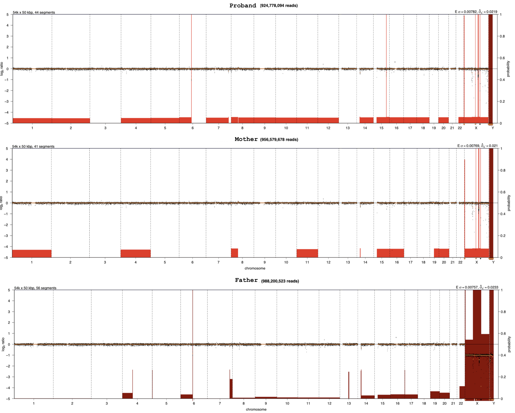 QDNAseq CN profile for trio