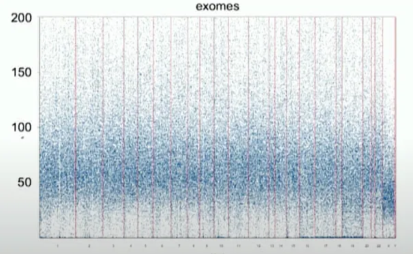 Cobertura do exoma